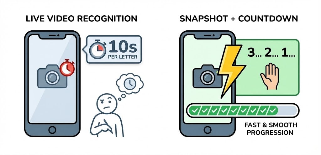 Diagram comparing live recognition latency vs snapshot-based flow.